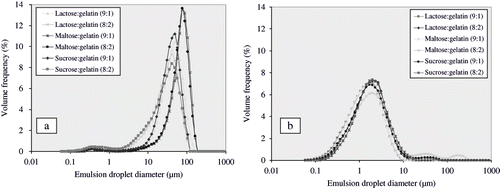 Figure 1 (a) Effect of mixing at 13,500 rpm/2min and (b) high-pressure homogenisation (25 MPa, 4 MPa in second stage) on emulsion droplet size distribution in sugar/gelatin solutions.