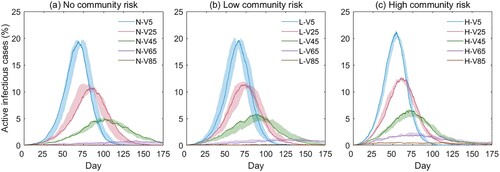 Figure 8. Simulation results under different community risks: (a) no risk, (b) low risk, and (c) high risk. Different-colored curves represent different vaccination rates; the Y-axis is the simulated active infectious cases as a percentage of the total agents (%); the X-axis is the day of simulation.