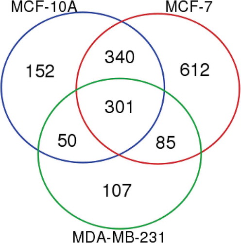 Figure 4. Proteomic analysis of MCF-10A, MCF-7 and MDA-MB-231 EVs revealing sets of common, overlapping and unique proteins from different EV groups. Proteins included in the analysis of each cell type EVs were present using both Laemmli and TRIzol© extraction reagents in both biological replicates.