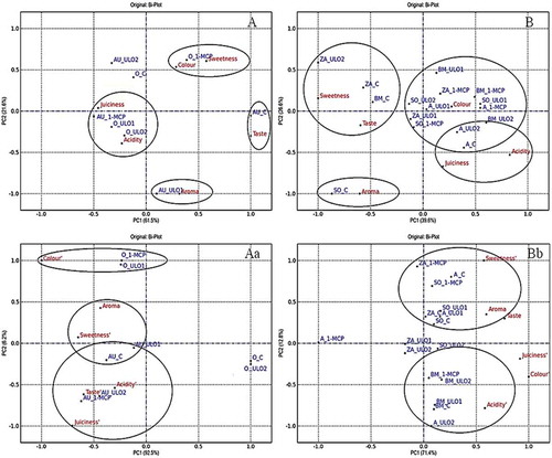 Figure 2. Biplot present scores and loadings of the first two principal components for apple sensory data after six months of storage in 2010/2011 (a—autumn cultivars, b—winter cultivars) and in 2011/2012 (aa—autumn cultivars, bb—winter cultivars).Note: Letters represented in the figures indicate types of storage: C—cold storage, 1-MCP—cold storage + 1-MCP treatment, ULO1—controlled atmosphere conditions 1, ULO2—controlled atmosphere conditions 2; Cultivars: AU—‘Auksis’, O—‘Orlik’, BM—‘Belorusskoje Malinovoje’, SO—‘Sinap Orlovskij’, ZA—‘Zarja Alatau’, A.—‘Antej’.