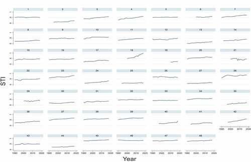 Figure 4. Trends of structural transformation (1990–2018).