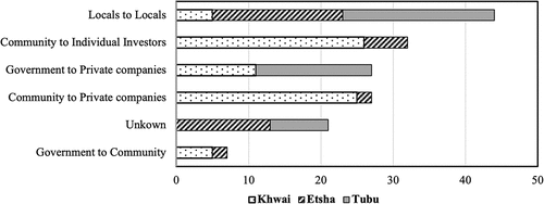 Figure 2. Perceptions of the direction of land exchanges in the Okavango Delta, Botswana.