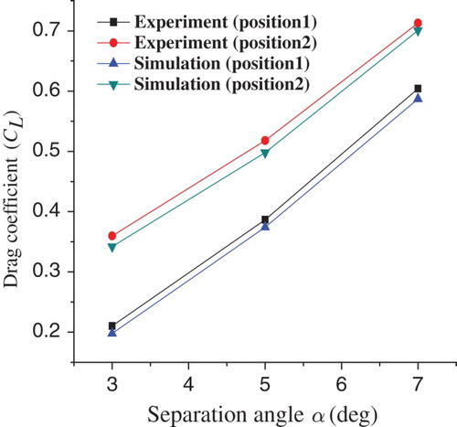 Figure 13. Comparison of the lift coefficient for the simulated and experimental results under different conditions.