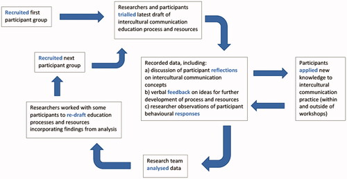 Figure 2. Iterative cycles of action and reflection during co-creation of intercultural communication educational process and resources.