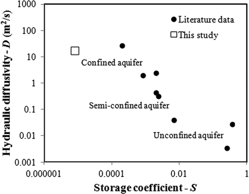 Fig. 7 Plot of hydraulic diffusivities as a function of concomitant storage coefficients, for unconfined, semi-confined and confined aquifers. The literature data were compiled by Pacheco (Citation2013) and Onder (Citation1994). The Szigetvár loess aquifer, with a median diffusivity of D = 17.9 m2/s, behaves as a confined aquifer. The associated storage coefficient is S = bμβSy = 7.9 × 10-6, with b = 27.5 m (average aquifer thickness, reported in the ‘Geology’ section), ρ = 999.1 kg/m3 (specific weight of water), β = 4.7 × 10-9 m2/kg (compressibility of water), and Sy = 0.061 (specific yield, estimated from values in Table 4, based on a median grain size d50 = 0.0405 mm, deduced from data in Table 1).