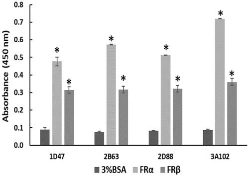 Figure 3. Cross-reactivity of the four positive phage clones against 3%BSA, rhFRα, and rhFRβ, as tested by ELISA. Data are shown as the mean ± SD (n = 3). *p < 0.05 compared to the negative control (uncoated well).