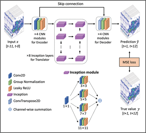 Figure 3. Model structure for the proposed nowcasting model utilizing simpler yet better video prediction.