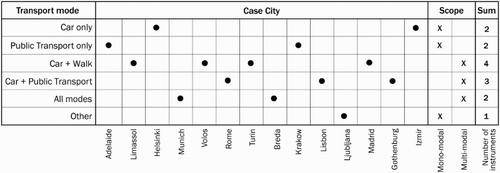 Figure 7. Categorization of inclusiveness of transport modes by case city. Note: One case is classed as ‘other’. It is referring to the context of accessibility to public utilities networks (such as electricity and water networks) from potential housing development sites. Since this case is not relevant for travel and mode choice, it is excluded from analysis in this section.