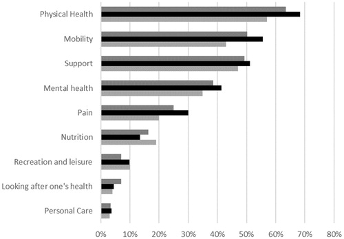 Figure 3. Prevalence of goal plans (n = 836) among older adults (n = 233) and for each risk profile, categorized into six predefined clusters and three other highly prevalent ICF-categories. Dark grey: total sample; black: complex care needs; light grey: frail.