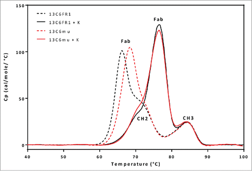 Figure 6. DSC comparison of 13C6FR1, 13C6FR1 +K, 13C6mu, and 13C6mu +K.