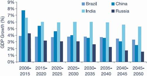 Figure 1. Forecasted growth of Indian pharmaceutical sector in comparison to some other big pharmaceutical sectors worldwide (source: BRICs and Beyond, Goldman Sachs, November 2007)