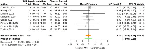 Figure 2. Pooled analysis on the effect of NMN supplementation on fasting glucose.Pencina 2023b(1): NMN intake once daily; Pencina 2023b(2): NMN intake twice daily.