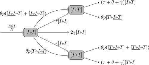 Figure 3. Flowchart of Pair Dynamics.