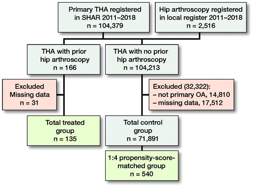 Flow chart of included patients. Excluded diagnoses: tumors, fractures, or trauma. Excluded missing data due to missing preoperatively patient-reported outcomes or demographic data. Abbreviations: SHAR: Swedish Hip Arthroplasty Register, THA: total hip arthroplasty.