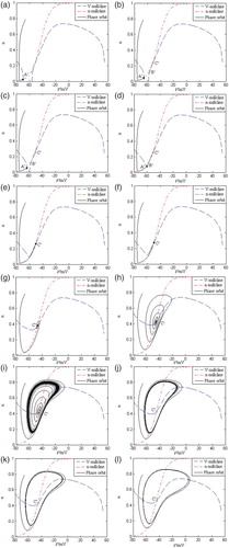 Figure 3. The dynamic bifurcation process of the AD neuron model under the stimulation current’s changing, where the stable equilibrium points are expressed by the black circles, and the unstable equilibrium points are expressed by the white circles. (a) IApp = 0 nA, (b) IApp = 0.2 nA, (c) IApp = 0.25 nA, (d) IApp = 0.3 nA, (e) IApp = 0.31 nA, (f) IApp = 0.35 nA, (g) IApp = 4 nA, (h) IApp = 8 nA, (i) IApp = 8.69 nA, (j) IApp = 8.7 nA, (k) IApp = 9 nA and (l) IApp = 12 nA.