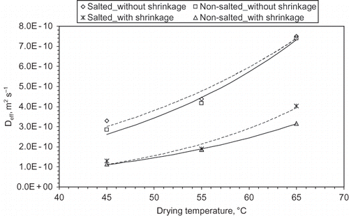 Figure 9 Experimental (points) and predicted (dotted line: salted; continuous line: non-salted) Deff values for tomato halves with and without the shrinkage effect.