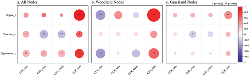 Figure 10. Pearson’s correlation coefficients matrix between vegetation CUE and topological properties of all nodes (a), woodland nodes (b), and grassland nodes (c).