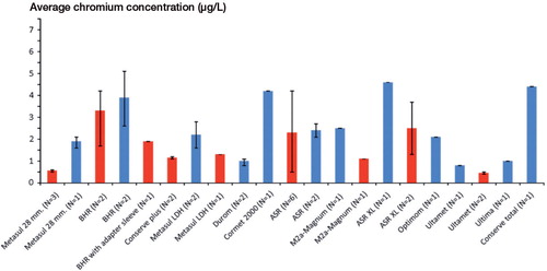 Figure 2. Average Cr concentration and range, calculated from medians, in blood (red) and serum (blue) following various types of MoM hip arthroplasties.