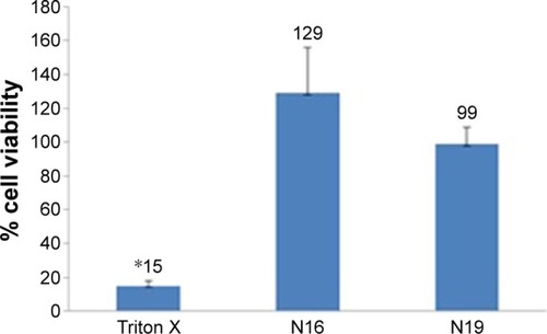 Figure 4 Cytotoxic effect of selected NPs evaluated by MTT assay.Note: Bars represent “mean ± standard deviation” values from five individual experiments. *P<0.0005, group compared to control group (taken as 100%). Triton X-100 used as control for cytotoxic activity.Abbreviations: NPs, nanoparticles; MTT, 3-(4,5-dimethylthiazol-2-yl)-2,5-diphenyltetrazolium bromide.