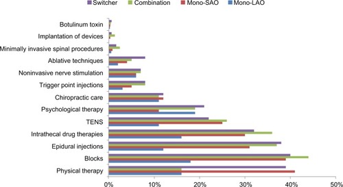 Figure 4 The use of pain-related treatment modalities during the 12-month follow-up, by cohort.