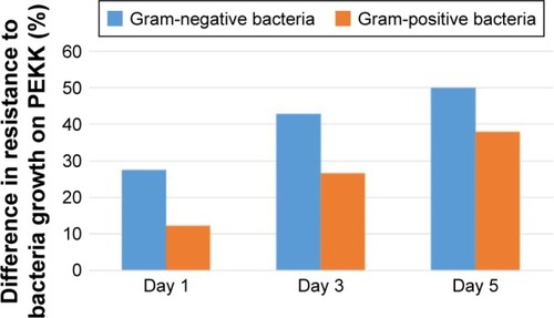 Figure 5 Difference of resistance to nanostructured PEKK surface between Gram-positive and Gram-negative bacteria.Abbreviation: PEKK, poly-ether-ketone-ketone.