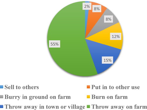 Figure 3. Disposal of empty pesticide containers.