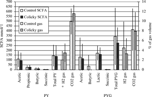 Figure 2.  Fecal volatile and nonvolatile short chain fatty acids (SCFAs) (mean mmol/l and SD) and hydrogen and carbon dioxide gases (percentage of total gas volume, SD) produced at baseline in 48 h fermentation in peptone-yeast extract broth (PY) and peptone-yeast extract-glucose broth (PYG) by nine colicky and nine control infants. Also minor amounts (1–5 mmol/l) of isovaleric, isobutyric, isocapronic, and phenylacetic acids were produced from PY and pronionic acid from PYG (not shown). No capronic or valeric acids were detected. *Difference between the groups is in the limit of being significant, p = 0.051.