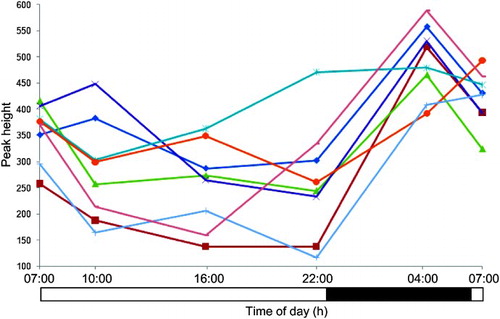 FIGURE 3.  Plasma acetylcarnitine profiles for eight individuals maintained under controlled light/dark, sleep/wake, posture, and calorific intake conditions. Black bar indicates lights-off (0 lux) and white bar lights-on (440–825 lux).