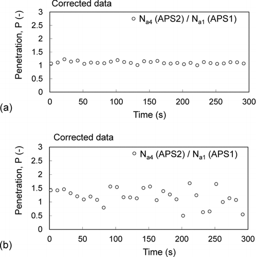 FIG. 13 Particle penetrations of VFAS-APS. (a) Particle diameter 1 μm, and (b) 10 μm. These penetrations are corrected with f shown in Figure 10.