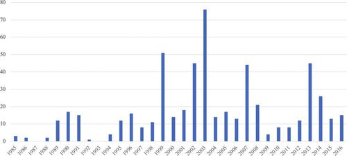 Figure 2. Frequency distribution of statements by media speakers that problematize the industry per year.