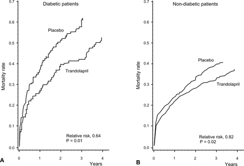 Figure 5 Cumulative mortality from all causes for patients with (A) and without (B) diabetes receiving trandolapril or placebo. Reprinted with permission from CitationGustafsson F, Torp-Pedersen C, Kober L, et al 1997. Effect of angiotensin converting enzyme inhibition after acute myocardial infarction in patients with arterial hypertension. TRACE Study Group, Trandolapril Cardiac Event. J Hypertens, 15:793–8. Copyright © 1997 Lippincott Williams & Wilkins.