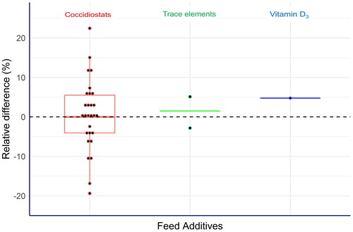 Figure 1. Measurement capability of laboratories assessed by proficiency tests (PTs) expressed as relative differences (EquationEq. 2(2), Rel_Diff(%)=100×(xRob−xPt)xPT(2), ): first, the robust means of the analytical results submitted by the laboratories were calculated individually for each analyte. Subsequently, these values were compared with the corresponding assigned values established by formulation (coccidiostats and vitamin D3) or by reference values set by external expert laboratories (trace elements) according to EquationEq. (2)(2), Rel_Diff(%)=100×(xRob−xPt)xPT(2), . The green line for the two trace elements shows the mean value of the corresponding relative differences calculated for cobalt and selenium, respectively.