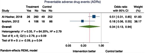 Figure 5. The proportion of patients experiencing at least one adverse drug event (ADE).