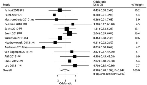 Figure 3. TEVAR versus OCSR for the risk of stroke.