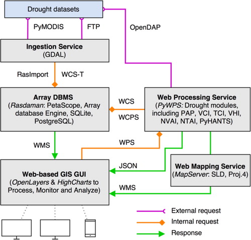 Figure 1. Overview of the data service architecture with the different components of both the client- and server-side.