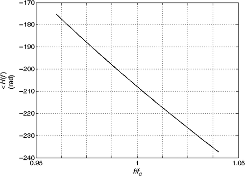 Figure 15. Phase of the spectra ratio of the joints at coordinates xi and xj: la = 0 m, rap = 0%.