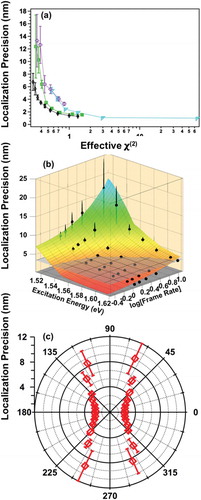 Figure 5. Factors that affect localization accuracy. (a) Localization accuracy calculated from four different nanoparticle dimers plotted versus |effective χ(2)|. As the LSPR and fundamental wave were detuned in energy, large structure-dependent changes were observed. (b) Dependence of localization accuracy on excitation energy and acquisition frame rate. Black dots represent measured localization accuracies, and rainbow surface represents interpolated fits to the data with the localization equation[Citation26]. The plane at z = 3.41 nm marks the localization accuracy with minimum laser detuning and maximal |effective χ(2)| and fastest frame rate. (c) Polar plot of localization accuracy plotted against the polarization angle formed between the fundamental light source and the inter-particle axis. Reproduced with permission from reference 7