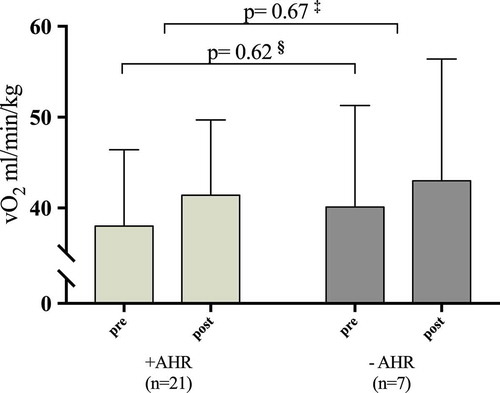 Figure 3. VO2 max pre- and post-intervention in patient with and without pre-intervention airway hyperresponsiveness (AHR). § Pre-intervention values of VO2 max between patients with a positive and a negative mannitol test.‡ Change from pre- to post-intervention in VO2 max between patients with and without pre-intervention AHR.