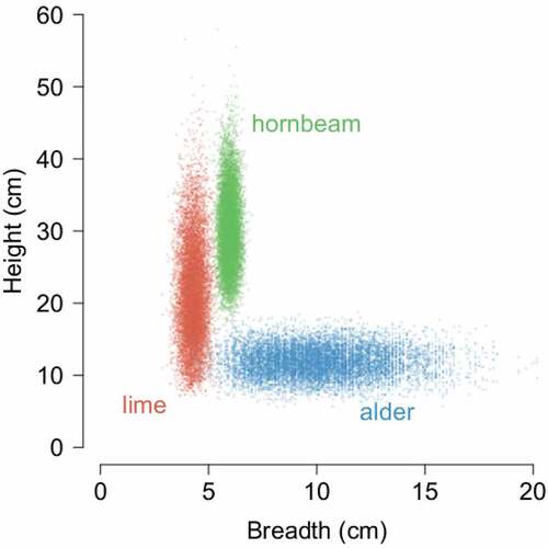 Figure 5. Height and breadth of robin’s tree hole entrances in the three most common tree nesting species. Points show means estimated at individual bootstrap resamples of the original data to visualise variation in both dimensions