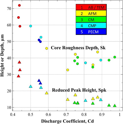 Figure 10. Discharge coefficient in relation to core roughness and reduced peak height.
