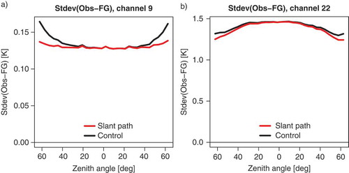 Figure 3. (a) Standard deviations of differences between observations and short-range forecast equivalents for channel 9 of ATMS as a function of the scan position (labelled here with the average satellite zenith angle). Black indicates the conventional treatment, red indicates statistics for calculations that take the slant-path geometry into account. The statistics cover the period 25 January to 24 February 2015, and are based on data over sea after cloud/rain screening. Biases have been removed based on bias corrections obtained from the underlying assimilation experiment that uses the conventional radiative transfer simulations. (b) As a), but for channel 22 of ATMS, the highest peaking humidity sounding channel.