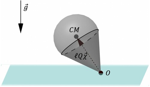 Figure 1. Illustration of the heavy top, where CM is the centre of mass of the body, O is the fixed point, g→ is the gravitational acceleration vector, and ℓ,Q,χ→ follow the notation introduced in Section 3.4.1.