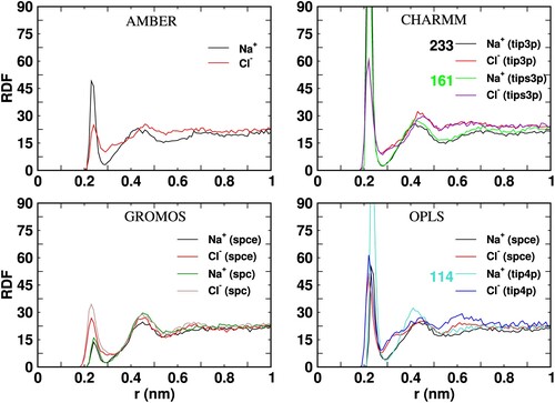 Figure 10. Radial distribution function of Na+ and Cl− ions around the Fc surface as a function of the distance to the protein surface (r). The peak heights of the distributions not shown in full are indicated near the figure labels.