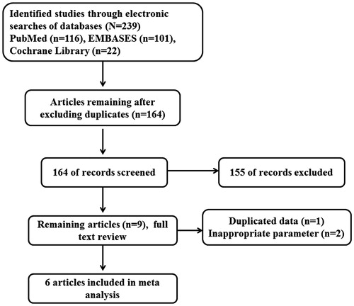 Figure 1. Flow diagram of the current systematic review.