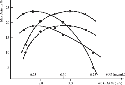 Figure 3. Activity variations depend on the SOD concentration in 3% GDA (––) and GDA concentration in 0.25 mg/mL SOD (- - - -) containing modification medium at 25°C: (○, SOD + 0.25 mg/mL BSA); (•, SOD).