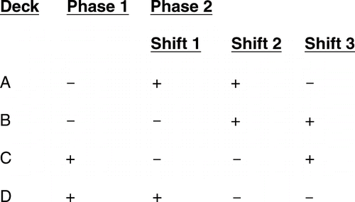Figure 1. The good (+) and bad (–) decks during Phase 1 and each of the three shift phases of Phase 2.