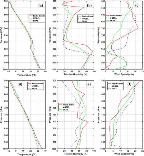 Figure 7. Vertical variation of Model simulated profiles of temperature (in °C), Relative humidity (in %), and wind speed (m/s) with Radiosonde observation and ERA-5 reanalysis data over Kolkata region for 12 UTC on 3 May 2016 (Upper panel) and 17 April 2018 (Lower panel). The first column represents temperature variations (a and d), second column represents RH (b and e), and third column represents WS (c and f).