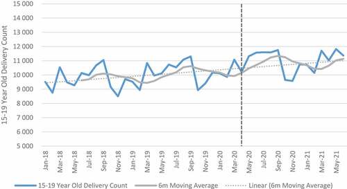 Figure 7. Delivery in facility by 15-19 year olds.