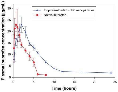 Figure 5 Mean plasma ibuprofen concentration after a single oral dose of 15 mg/kg equivalent ibuprofen or ibuprofen-loaded cubic nanoparticles (n = 3).
