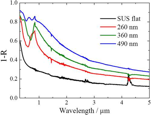Figure 5. Absorptance spectra calculated from measured reflectance of the etched samples. Red, green, and blue solid lines indicate micro-hole depths of 260, 360, and 490 nm, respectively. The black solid line shows the absorptance spectrum of the non-etched stainless steel substrate.